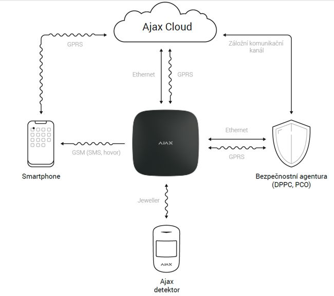 Ajax Cloud Storage